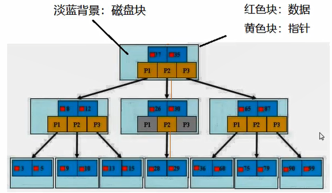 mysql-index-2-3-tree.png